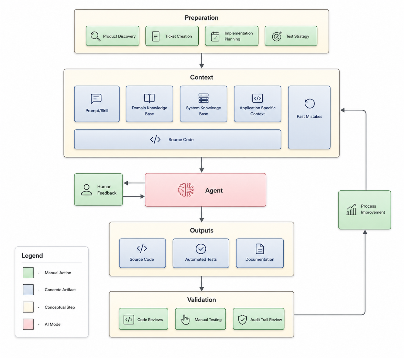 Agentic Coding Workflow